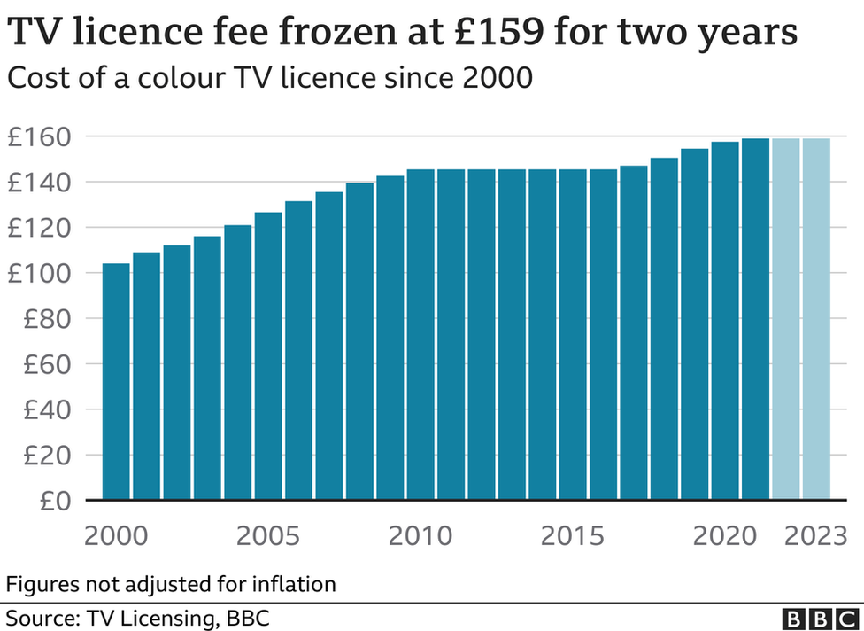 A graphic showing the cost of the TV licence fee over two decades