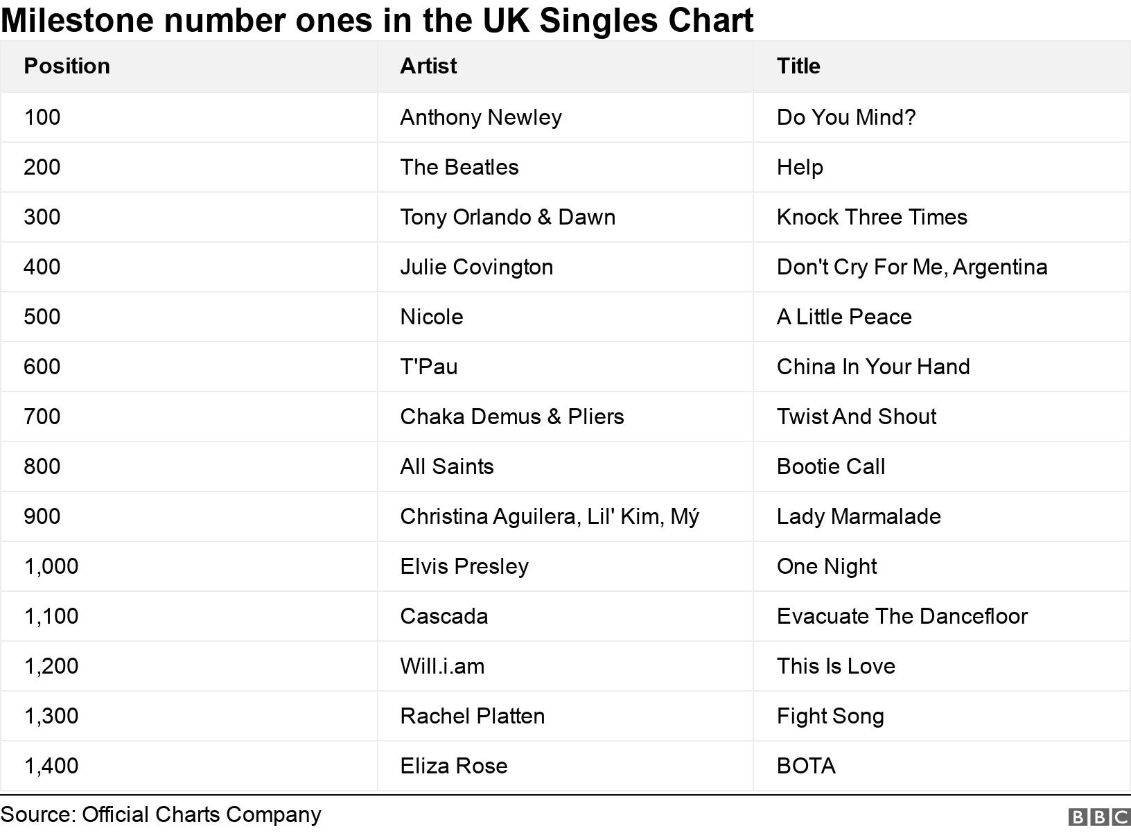 Milestone number ones in the UK Singles Chart. .  .